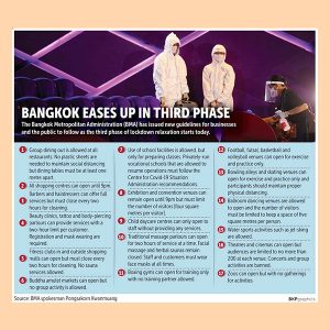 Bangkok-Enters-Third-Phase-of-Lockdown-Relaxation-1