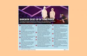 Bangkok-Enters-Third-Phase-of-Lockdown-Relaxation-2