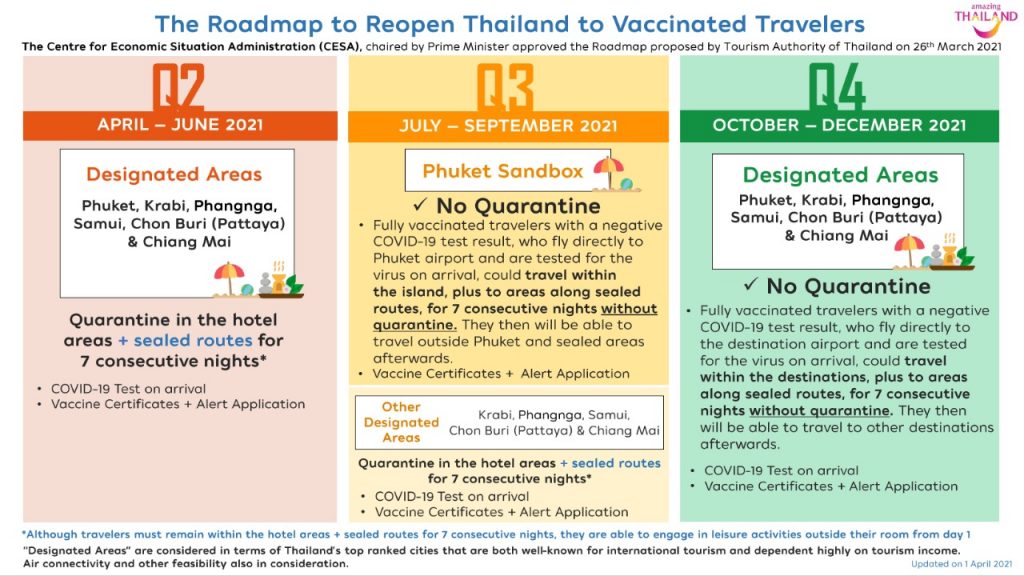 The Roadmap to Reopen Thailand to Vaccinated Travelers