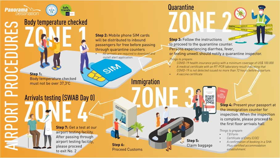 Phuket Sandbox - Airport Procedures