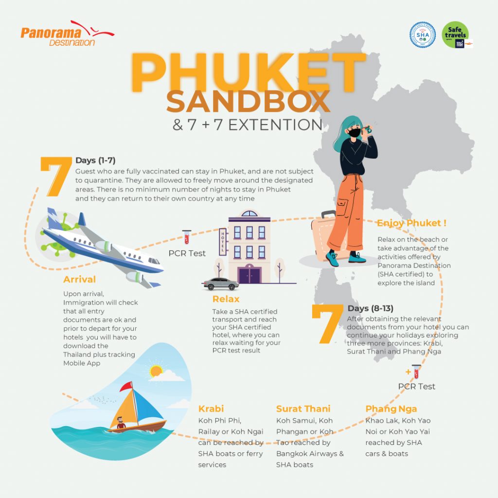 Phuket Sandbox 7+7 Extension